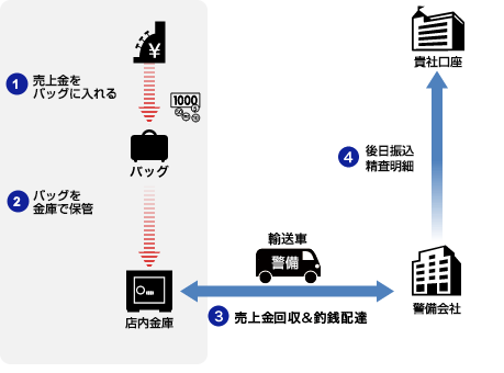 バッグコレクトの仕組み